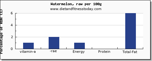 vitamin a, rae and nutrition facts in vitamin a in watermelon per 100g